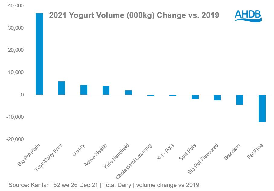 2021 Yoghurt volume performance